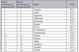 Οι 15 κορυφαίες αγορές των ελληνικών προϊόντων- Α’ 3μηνο 2013