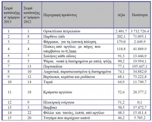 Τα 15 κορυφαία εξαγώγιμα προϊόντα – Α’ 3μηνο του 2013