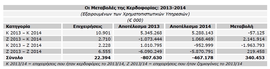 ICAP Group- Οι Μεταβολές της Κερδοφορίας-2013-2014
