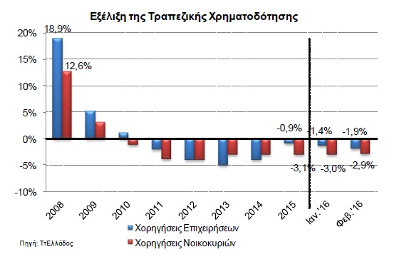 ΤΡΑΠΕΖΙΚΗ ΧΡΗΜΑΤΟΔΟΤΗΣΗ 3.4.2016