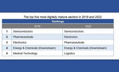 The top five most digitally mature sectors in 2019 and 2022