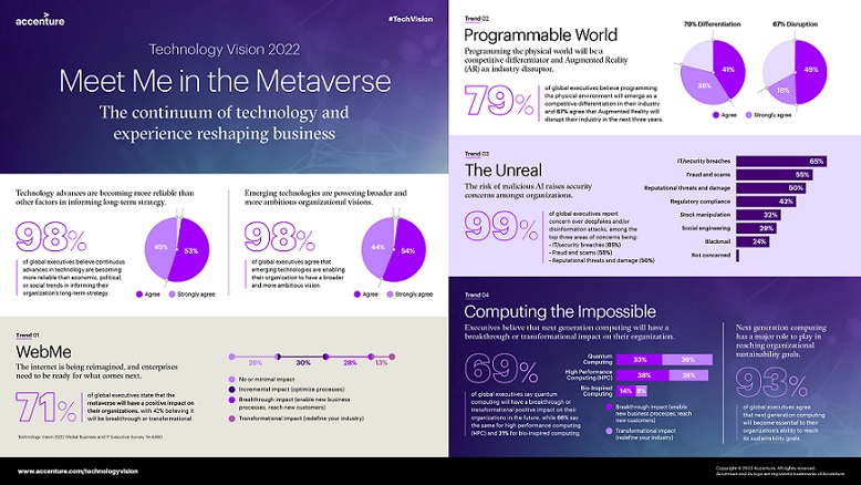 Accenture-Tech-Vision-2022-infographic 1